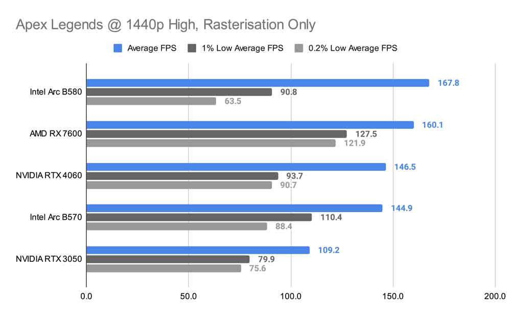 Apex Legends @ 1440p High, Rasterisation Only