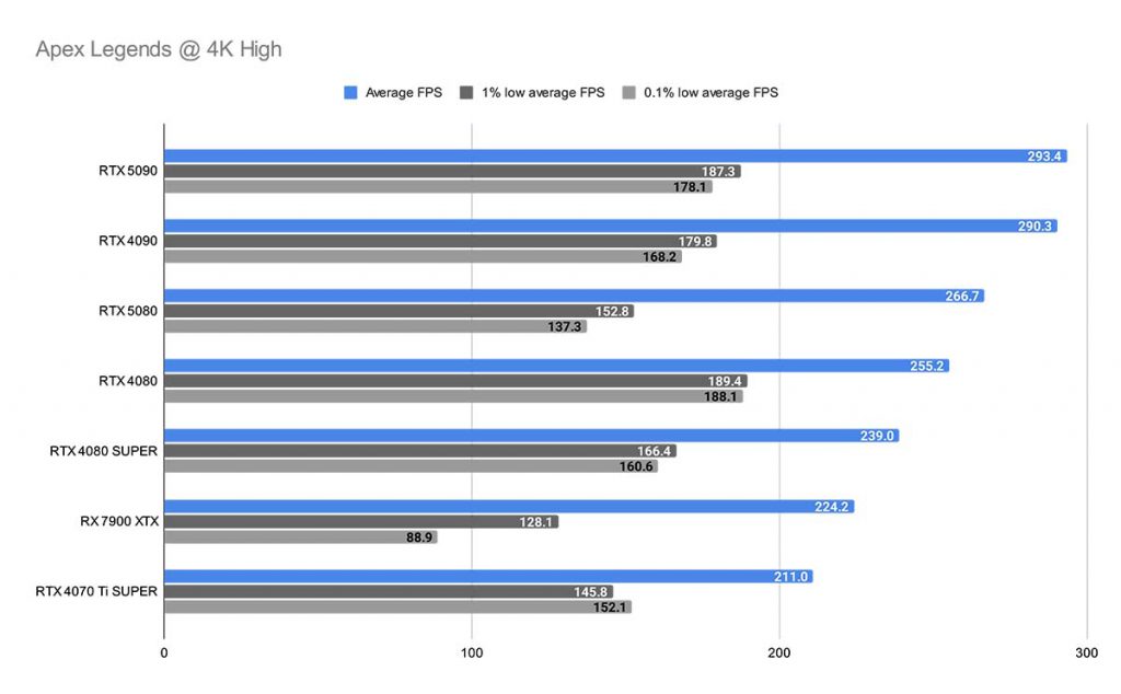 Apex Legends @ 4K High RTX 5080