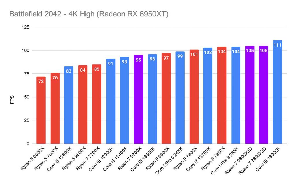 Battlefield 2042 - 4K High (Radeon RX 6950XT) Best CPUs 5080