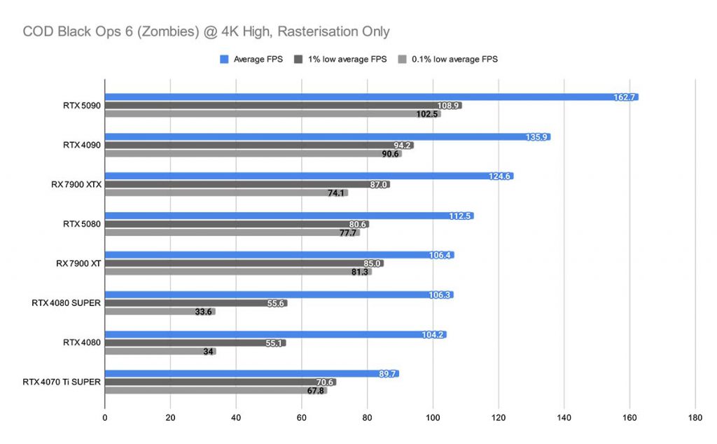 COD Black Ops 6 (Zombies) @ 4K High, Rasterisation Only RTX 5080