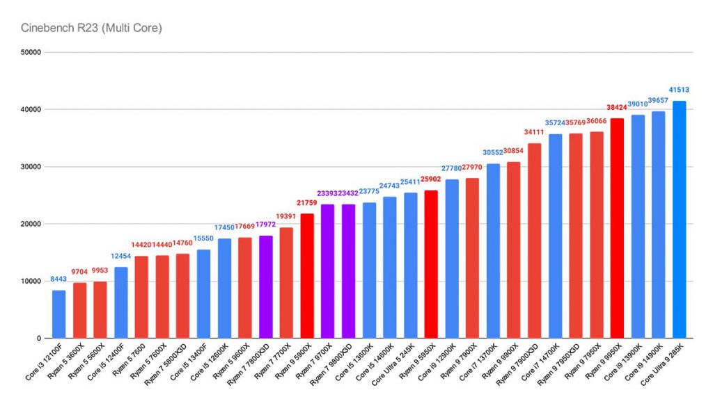 Cinebench R23 (Multi Core) Best CPUs 5080
