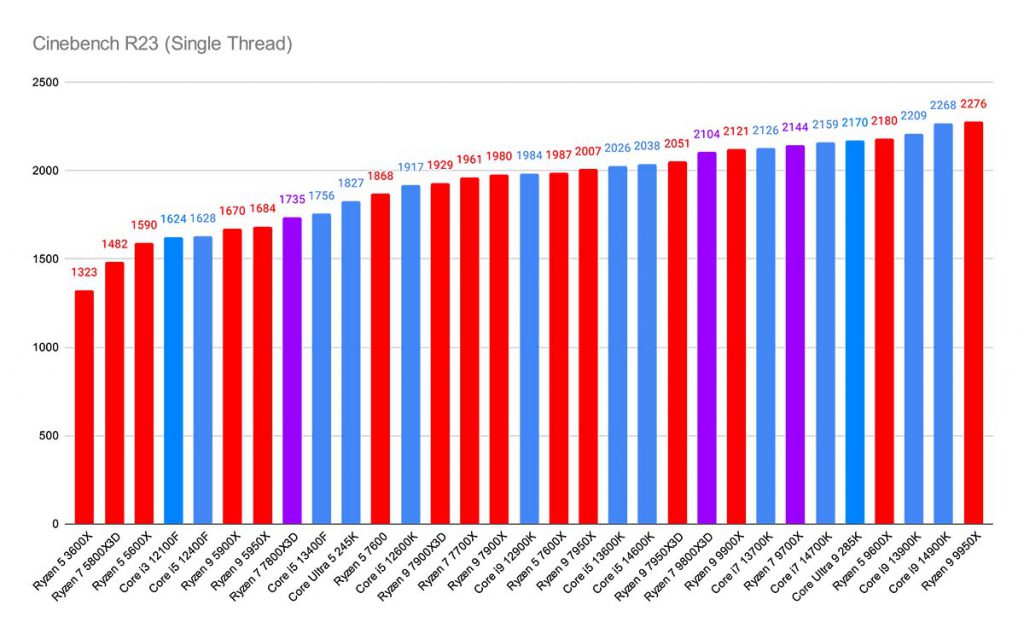 Cinebench R23 (Single Thread) Best CPUs 5080