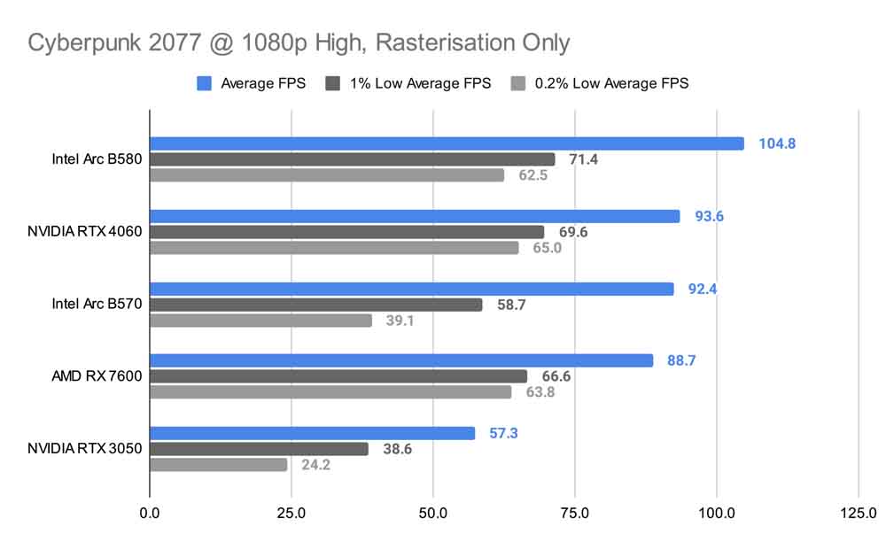 Cyberpunk 2077 @ 1080p High, Rasterisation Only