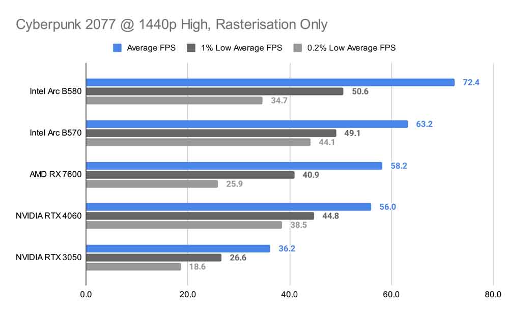 Cyberpunk 2077 @ 1440p High, Rasterisation Only