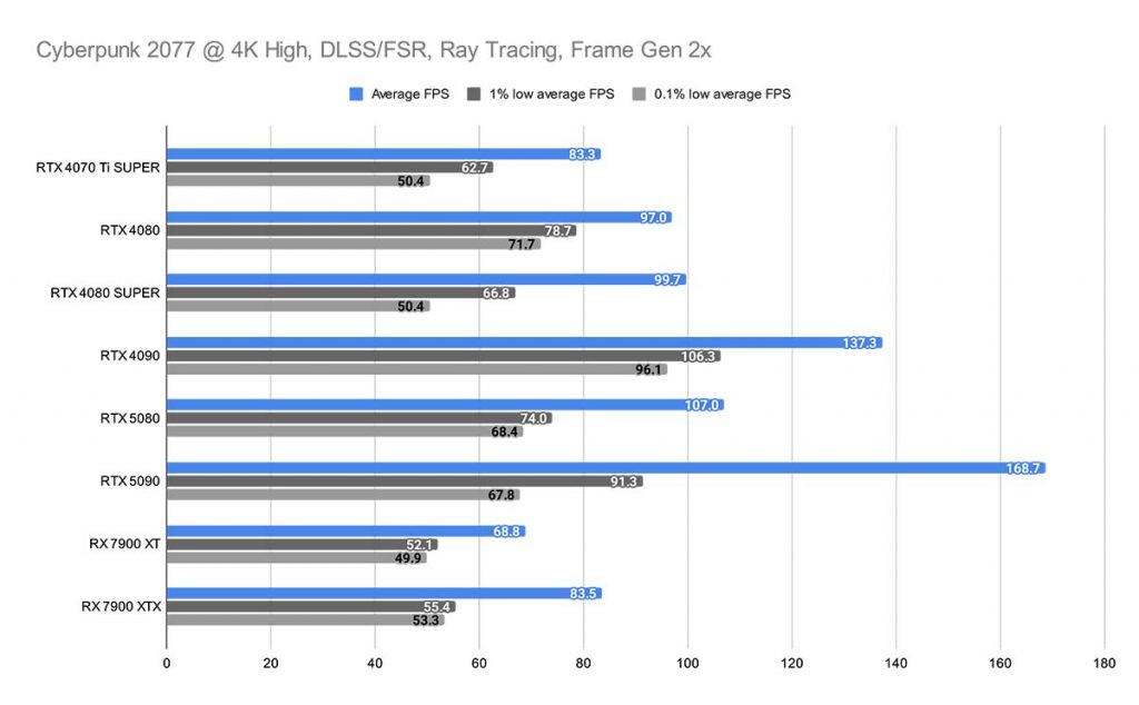 Cyberpunk 2077 @ 4K High, DLSS_FSR, Ray Tracing, Frame Gen 2x RTX 5080