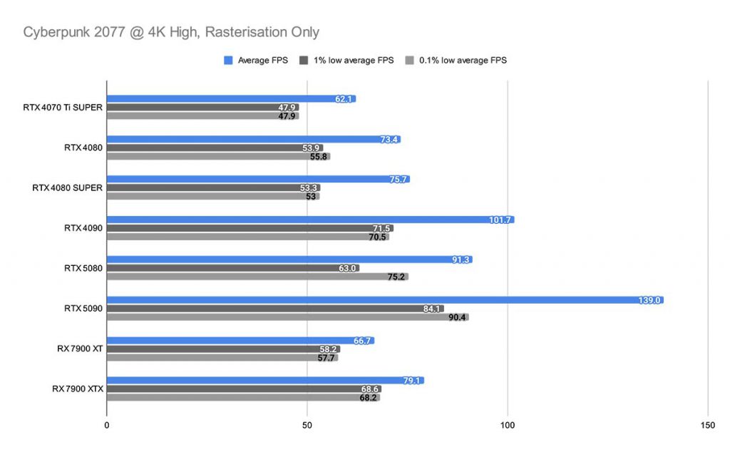 Cyberpunk 2077 @ 4K High, Rasterisation Only RTX 5080