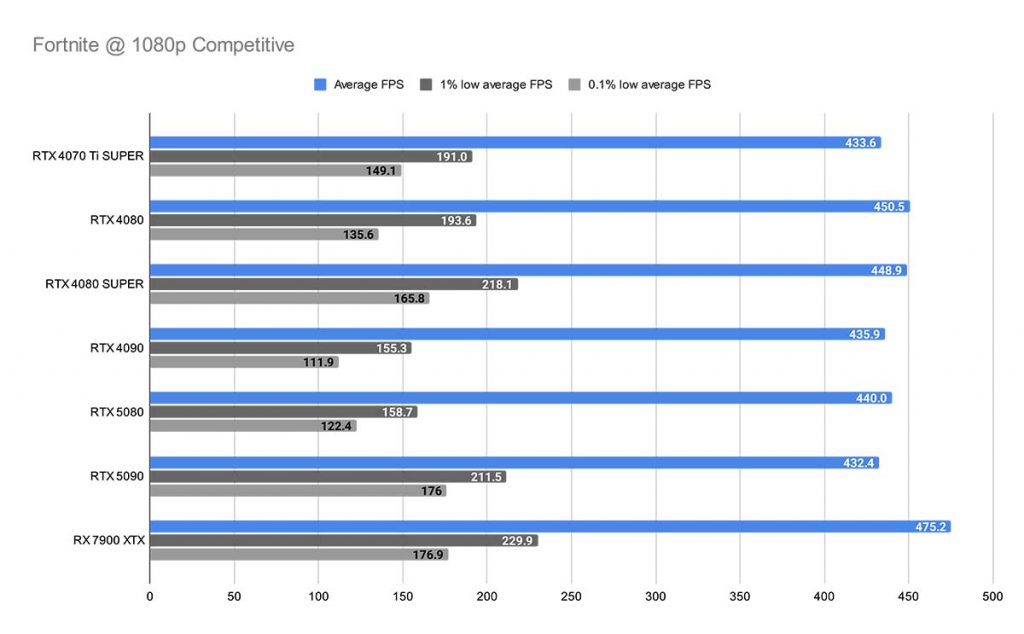 Fortnite @ 1080p Competitive RTX 5080