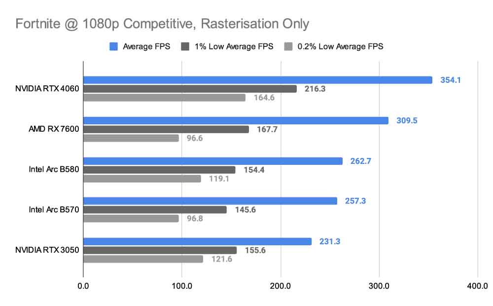 Fortnite @ 1080p Competitive, Rasterisation Only