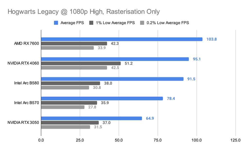 Hogwarts Legacy @ 1080p High, Rasterisation Only