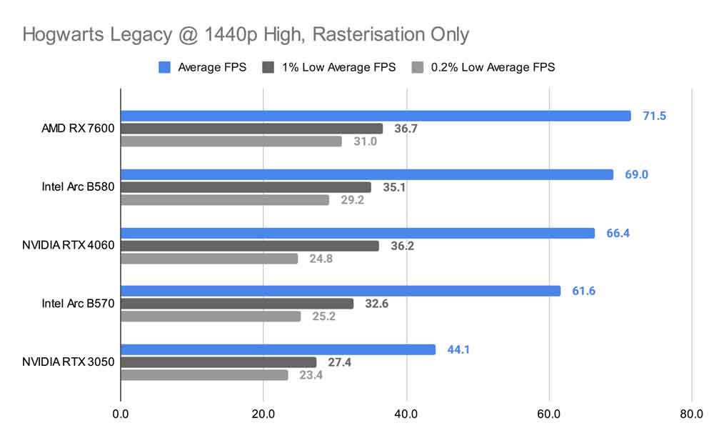 Hogwarts Legacy @ 1440p High, Rasterisation Only