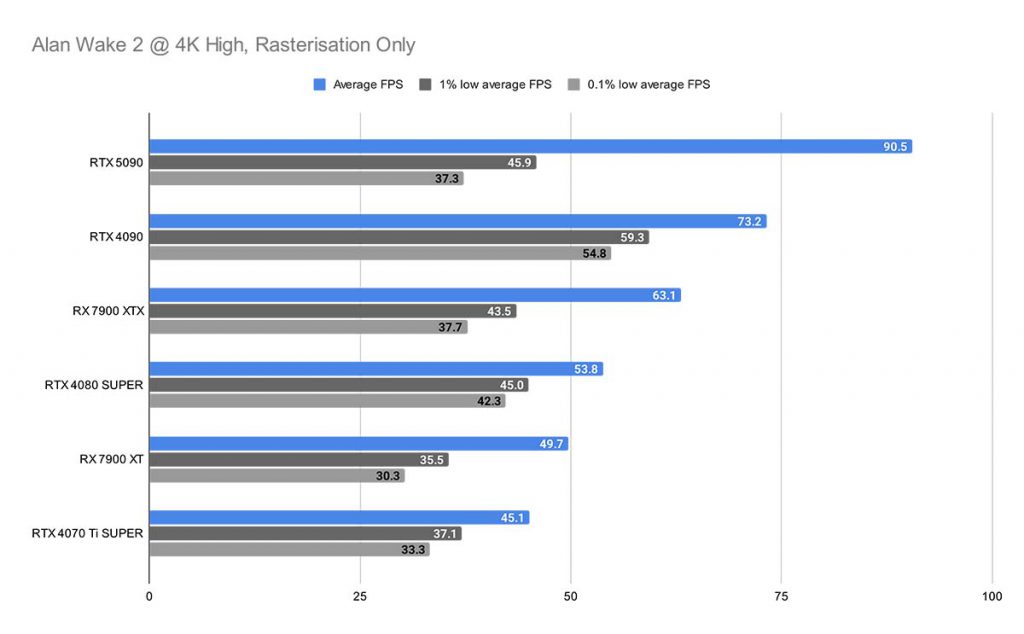 MPI_Alan Wake 2 @ 4K High, Rasterisation Only RTX 5090