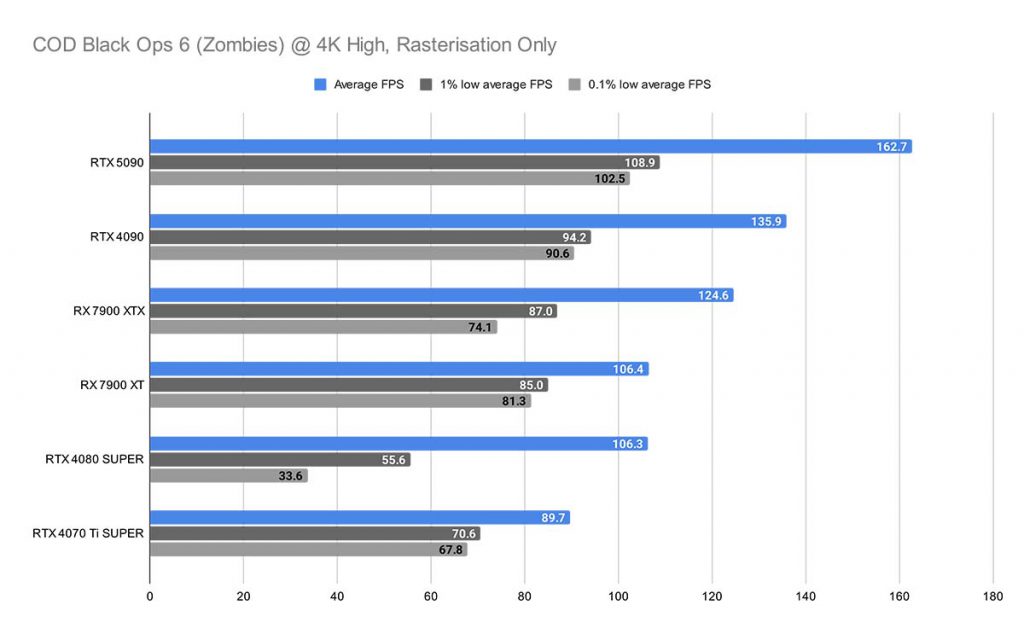 MPI_COD Black Ops 6 (Zombies) @ 4K High, Rasterisation Only RTX 5090