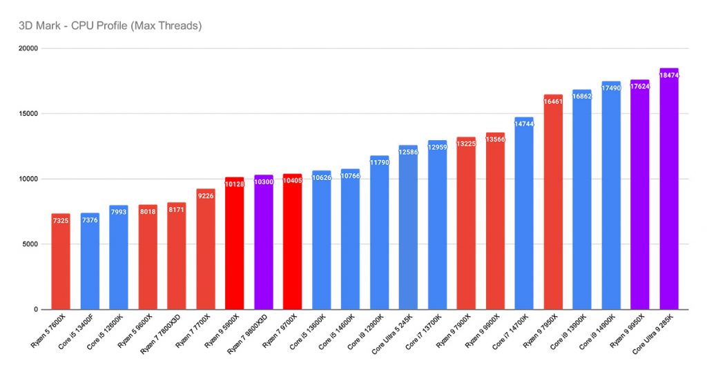 MPI_CPU Profile Max Threads Best CPUs 5090 Highlight