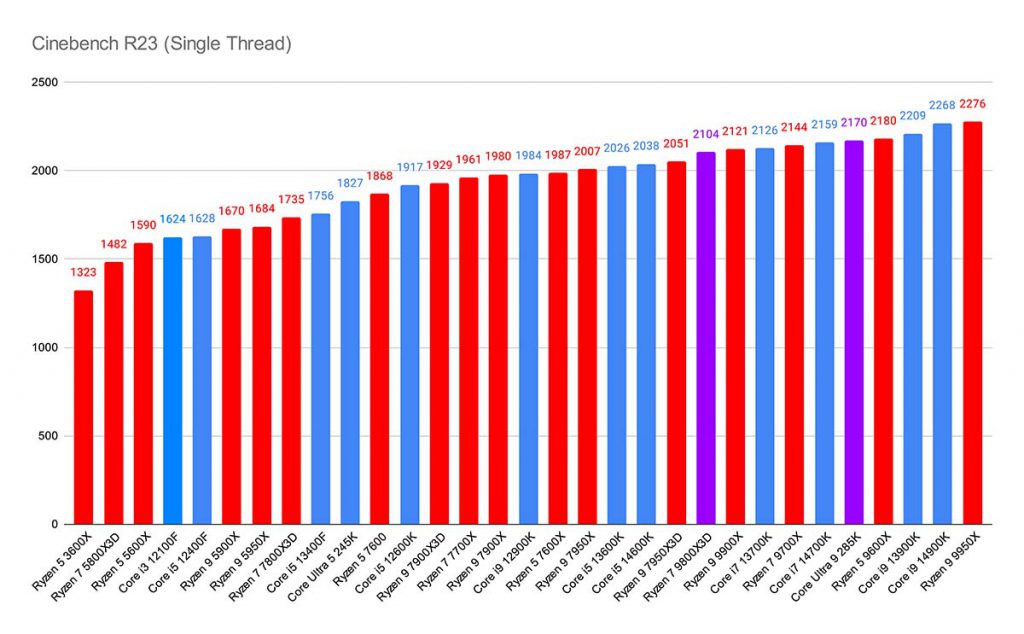 MPI_Cinebench R23 Single Thread Best CPUs 5090 Highlight