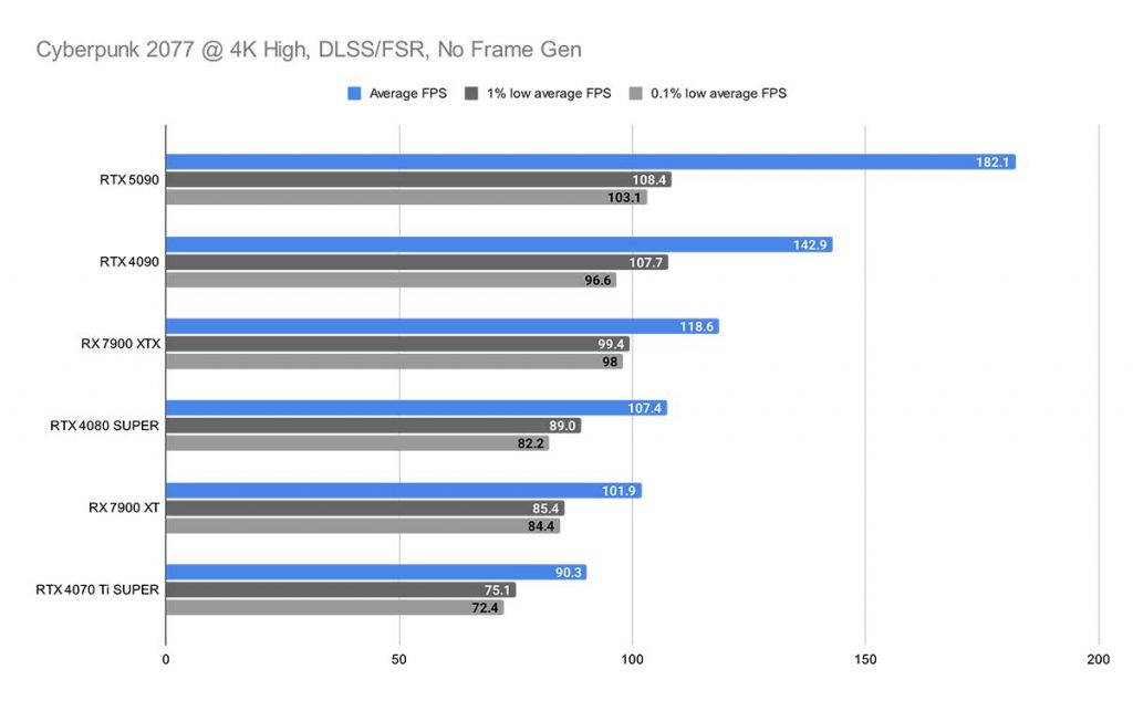 MPI_Cyberpunk 2077 @ 4K High, DLSS_FSR, No Frame Gen RTX 5090