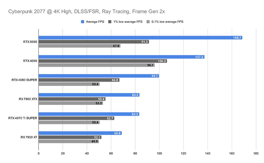 MPI_Cyberpunk 2077 @ 4K High, DLSS_FSR, Ray Tracing, Frame Gen 2x RTX 5090