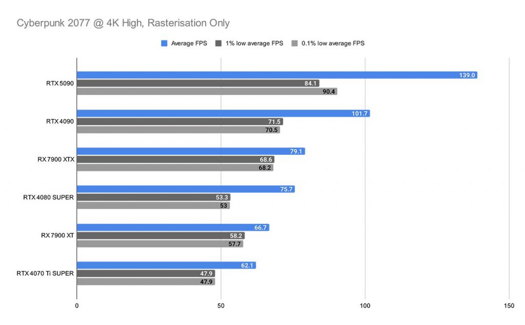 MPI_Cyberpunk 2077 @ 4K High, Rasterisation Only RTX 5090