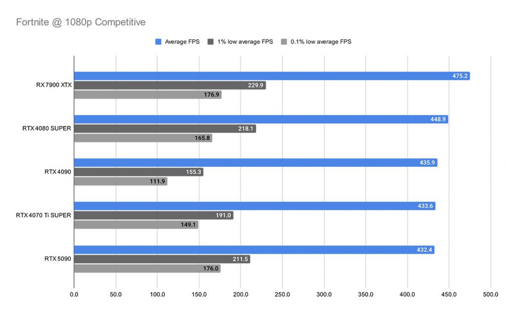 MPI_Fortnite @ 1080p Competitive RTX 5090