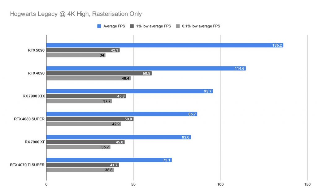 MPI_Hogwarts Legacy @ 4K High, Rasterisation Only RTX 5090