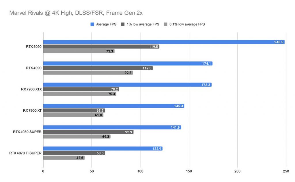 MPI_Marvel Rivals @ 4K High, DLSS_FSR, Frame Gen 2x RTX 5090