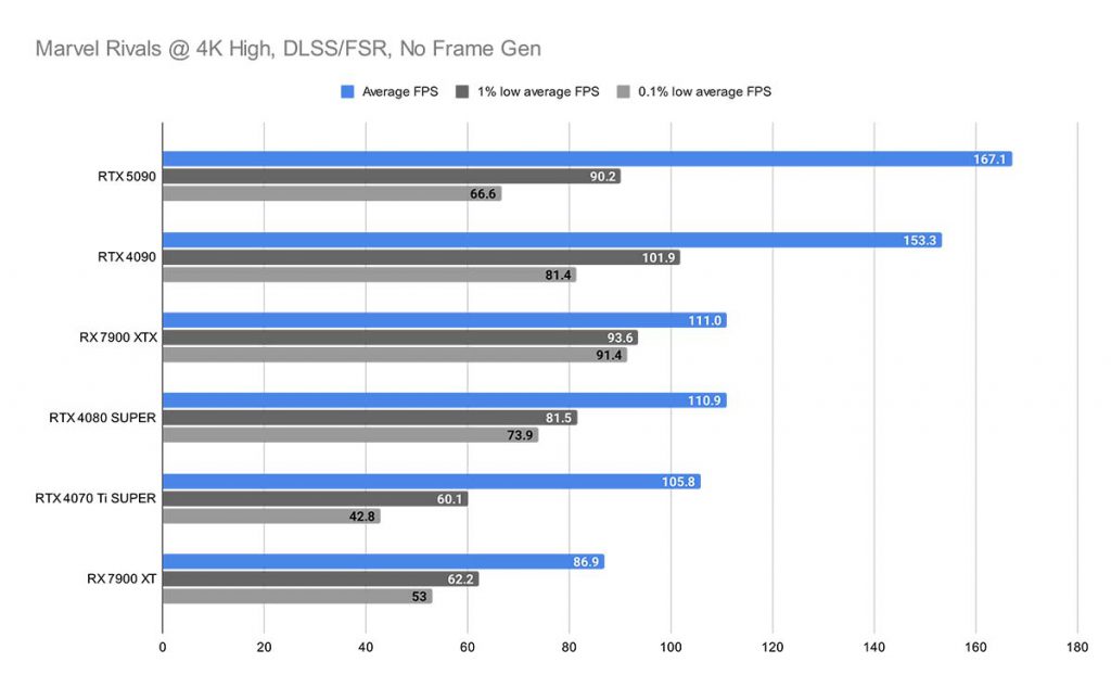 MPI_Marvel Rivals @ 4K High, DLSS_FSR, No Frame Gen RTX 5090