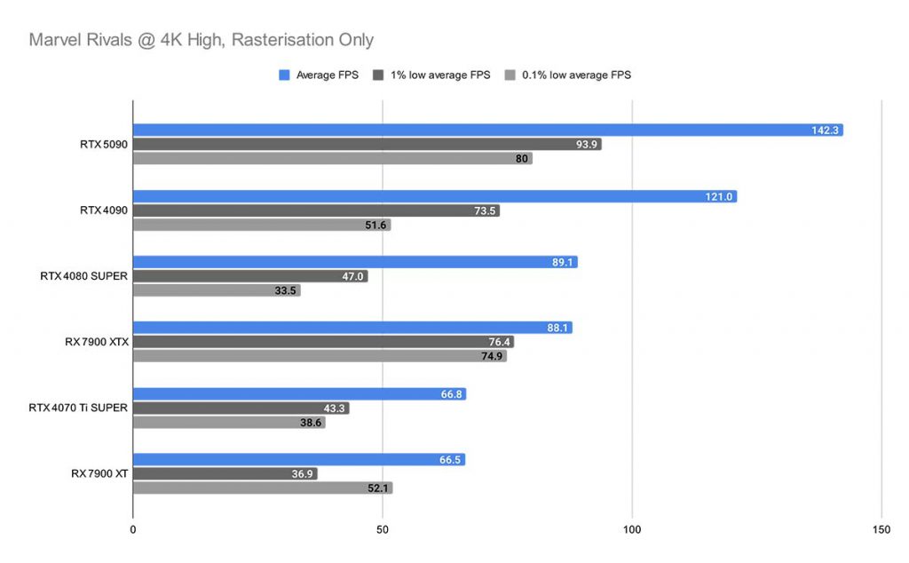 MPI_Marvel Rivals @ 4K High, Rasterisation Only RTX 5090