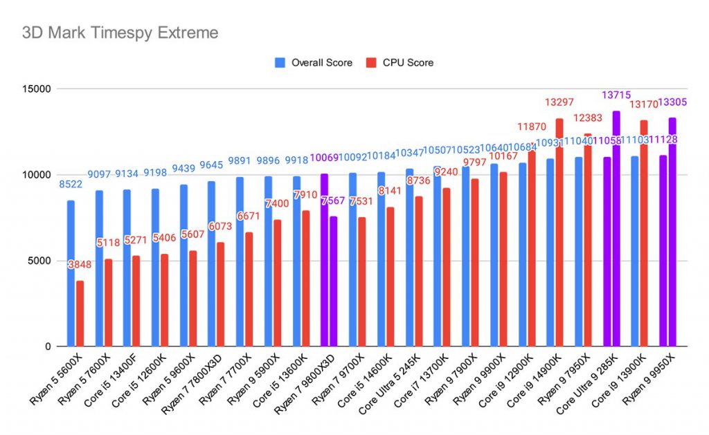 MPI_Timespy Extreme Best CPUs 5090 Highlight