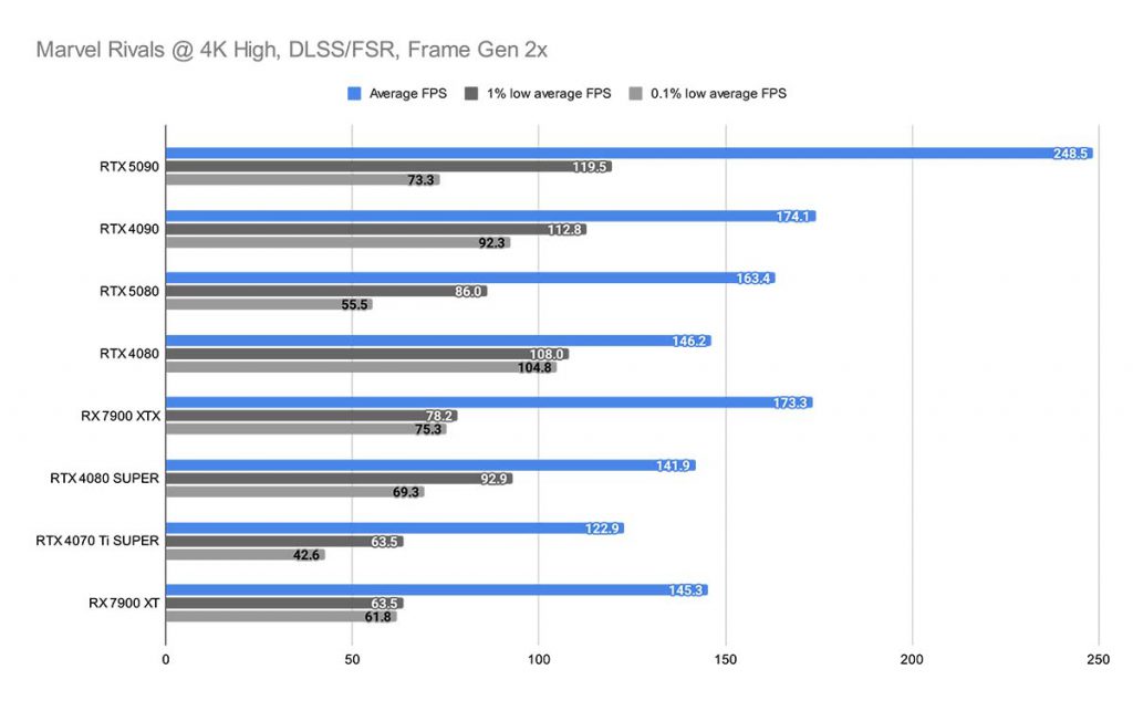 Marvel Rivals @ 4K High, DLSS_FSR, Frame Gen 2x RTX 5080