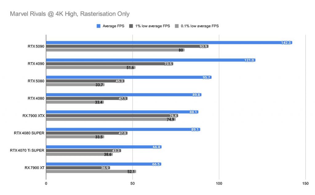 Marvel Rivals @ 4K High, Rasterisation Only RTX 5080