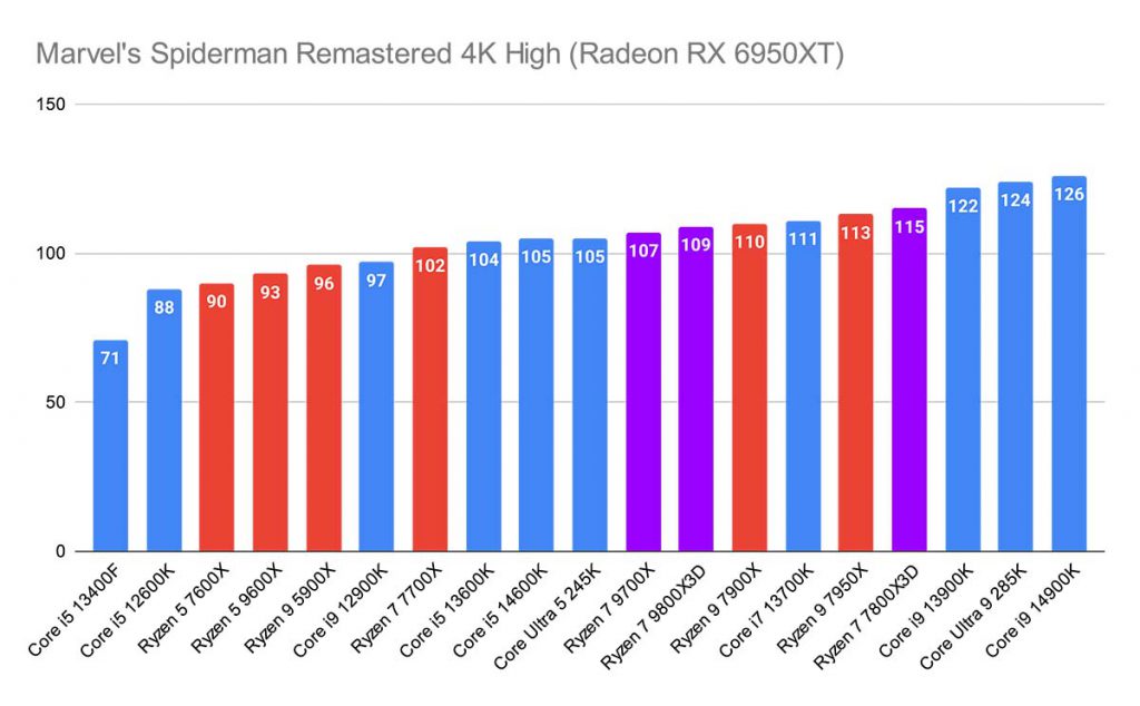 Marvel's Spiderman Remastered 4K High (Radeon RX 6950XT) Best CPUs 5080