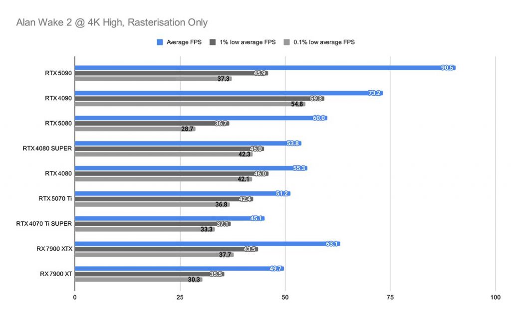 Alan Wake 2 @ 4K High, Rasterisation Only RTX 5070 Ti