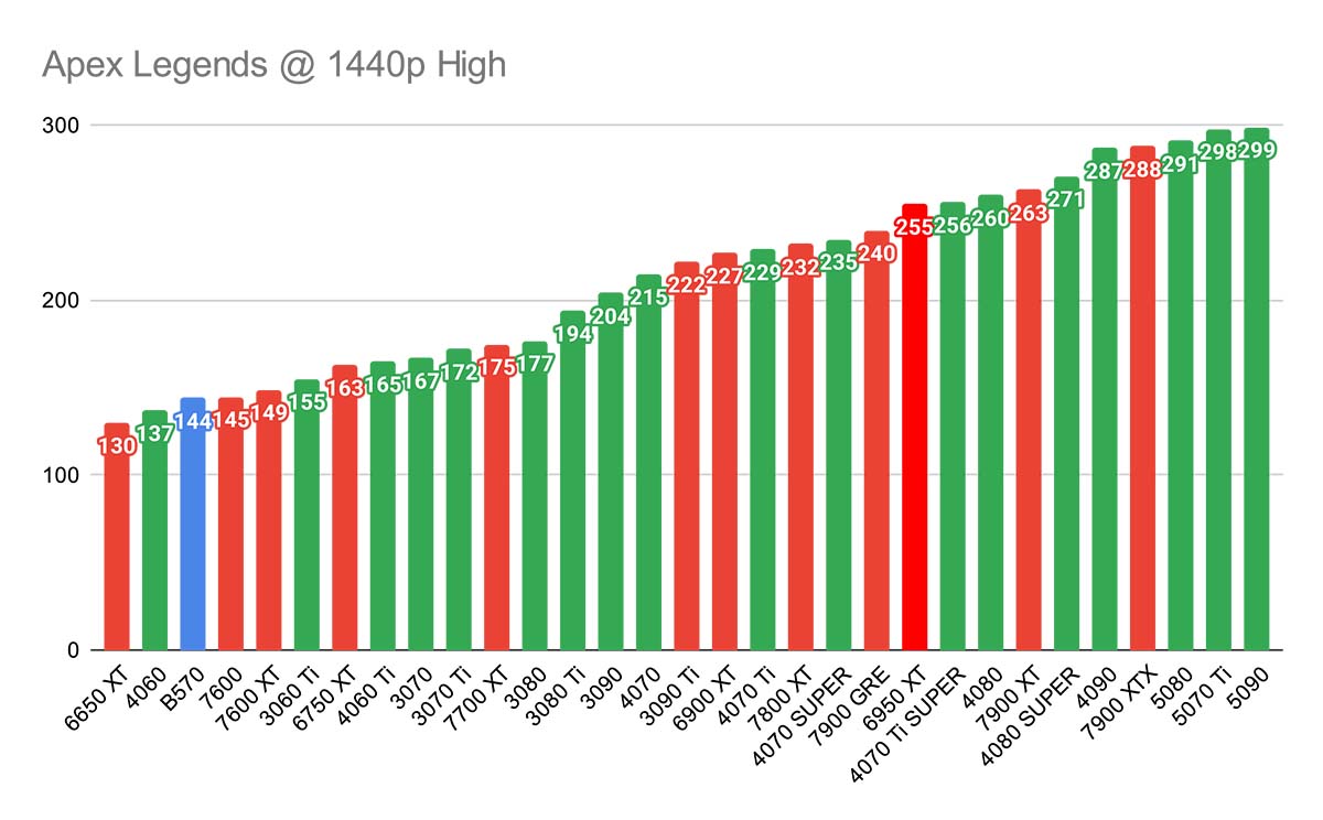 Apex Legends @ 1440p High Best GPUs 2025 Refresh