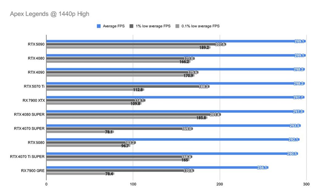 Apex Legends @ 1440p High RTX 5070 Ti