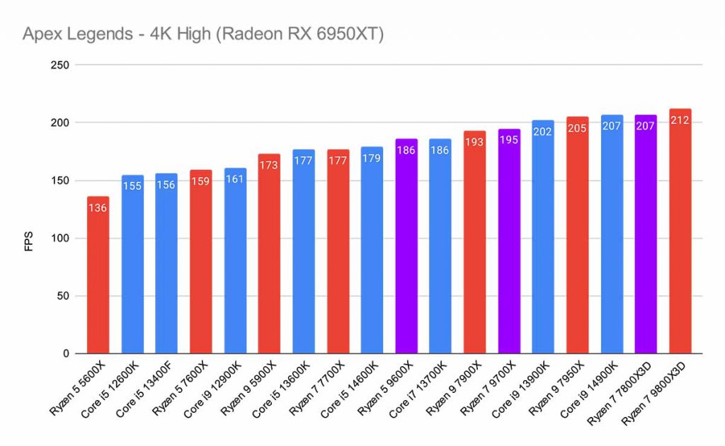 Apex Legends - 4K High (Radeon RX 6950XT) Best CPUs to Buy for the 9070