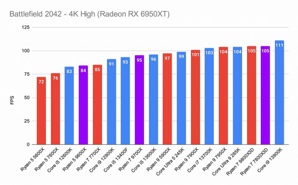 Battlefield 2042 - 4K High (Radeon RX 6950XT) Best CPUs to Buy for the 9070