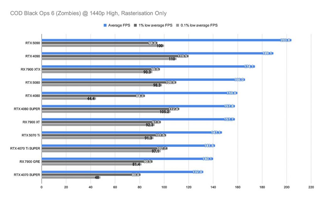 COD Black Ops 6 (Zombies) @ 1440p High, Rasterisation Only RTX 5070 Ti