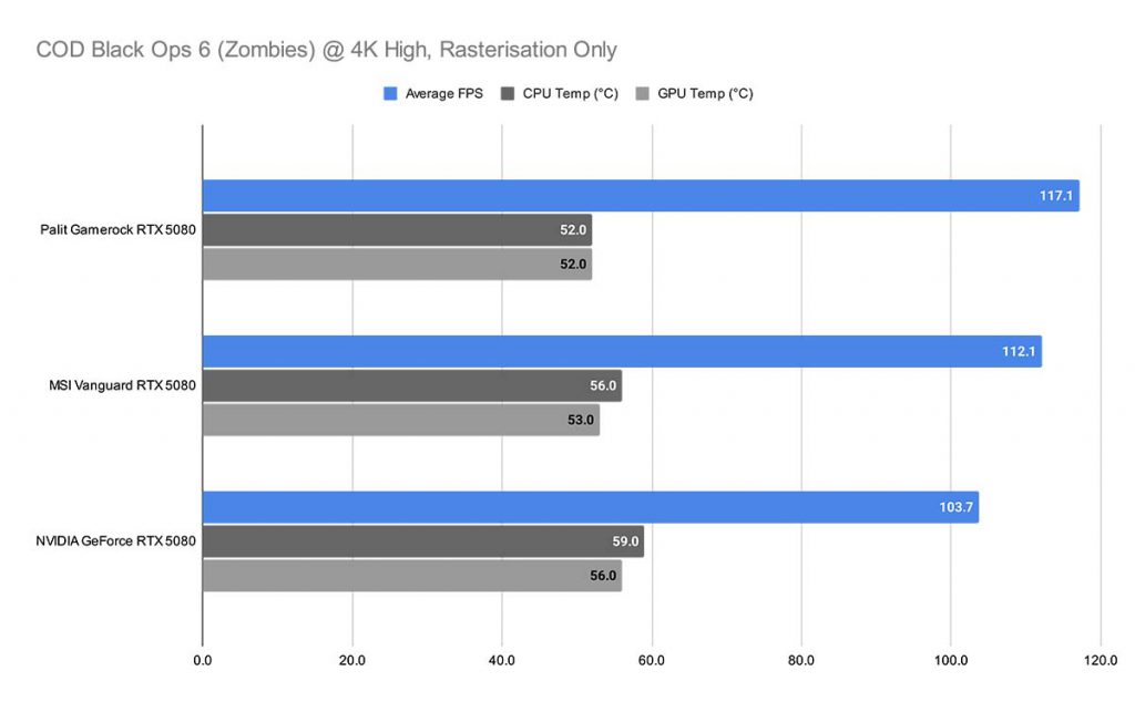 COD Black Ops 6 (Zombies) @ 4K High, Rasterisation Only 5080 AIBs