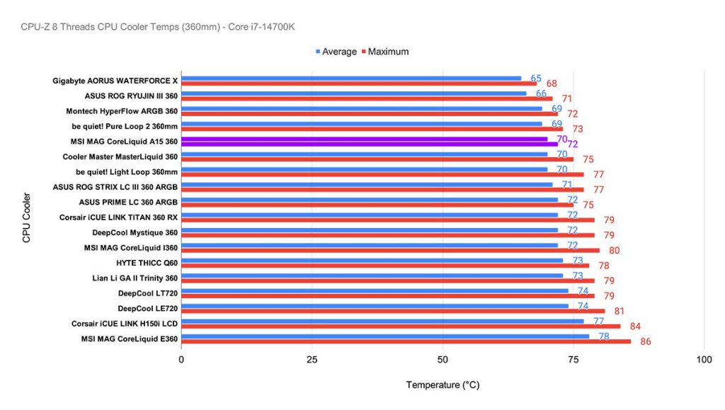 CPU-Z 8 Threads CPU Cooler Temps (360mm) - Core i7-14700K CoreLiquid A15 360