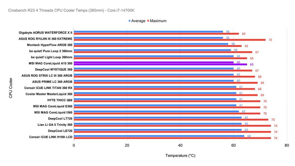 Cinebench R23 4 Threads CPU Cooler Temps (360mm) - Core i7-14700K CoreLiquid A15 360