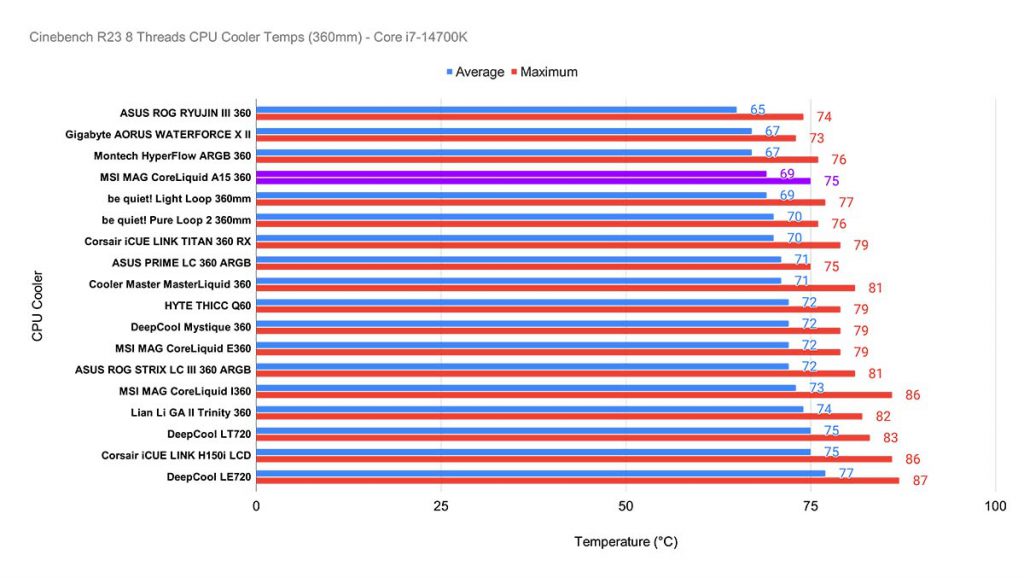 Cinebench R23 8 Threads CPU Cooler Temps (360mm) - Core i7-14700K CoreLiquid A15 360