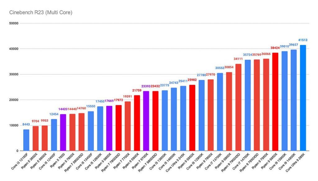 Cinebench R23 (Multi Core) Best CPUs 5070