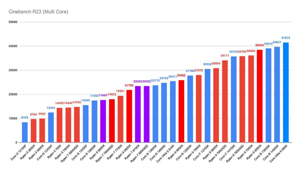 Cinebench R23 (Multi Core) Best CPUs 5070 Ti