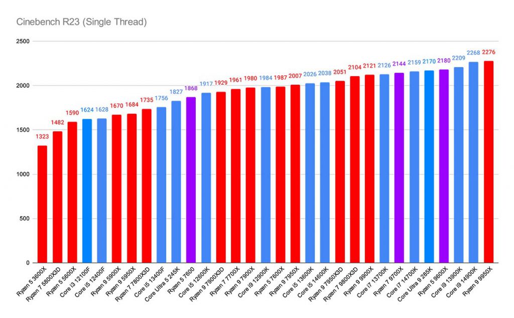 Cinebench R23 (Single Thread) Best CPUs 5070