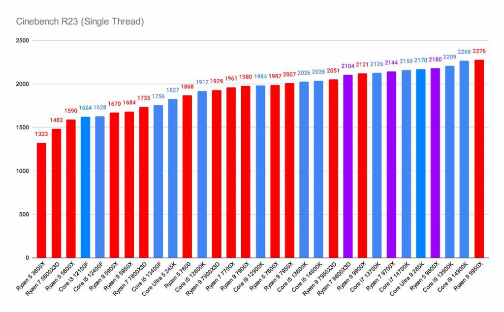 Cinebench R23 (Single Thread) Best CPUs 5070 Ti