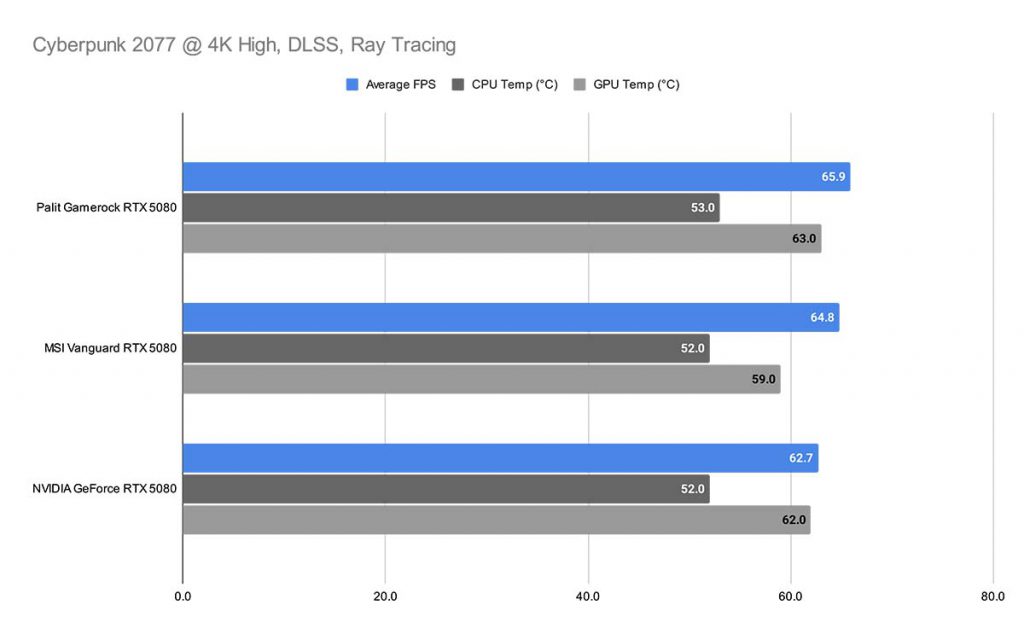 Cyberpunk 2077 @ 4K High, DLSS, Ray Tracing 5080 AIBs