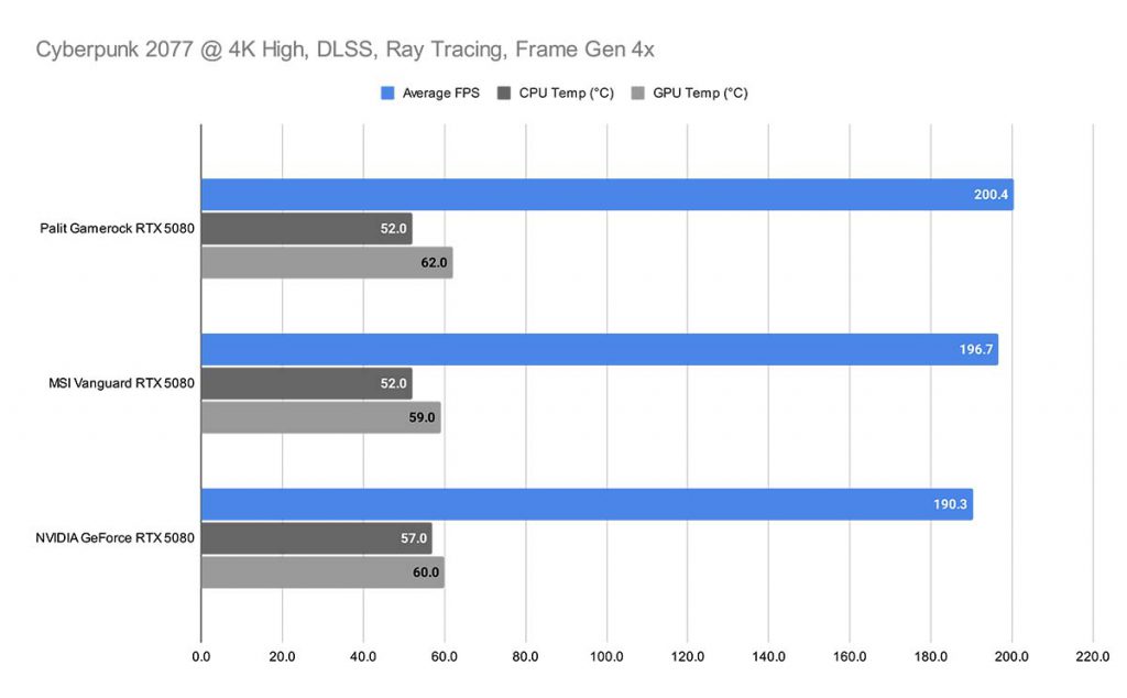 Cyberpunk 2077 @ 4K High, DLSS, Ray Tracing, Frame Gen 4x 5080 AIBs