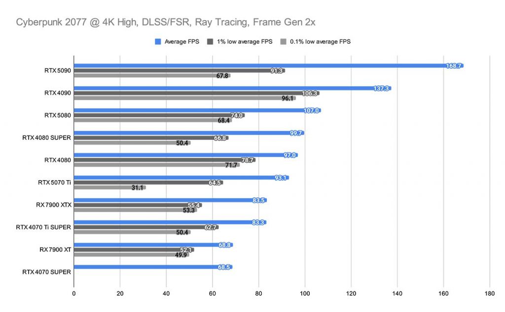 Cyberpunk 2077 @ 4K High, DLSS_FSR, Ray Tracing, Frame Gen 2x RTX 5070 Ti