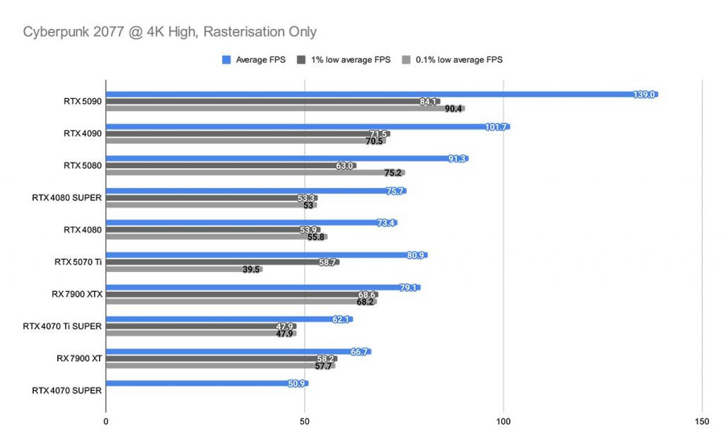 Cyberpunk 2077 @ 4K High, Rasterisation Only RTX 5070 Ti