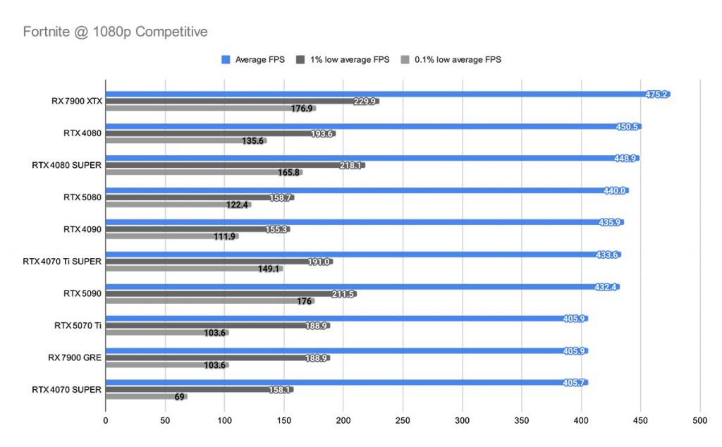 Fortnite @ 1080p Competitive RTX 5070 Ti