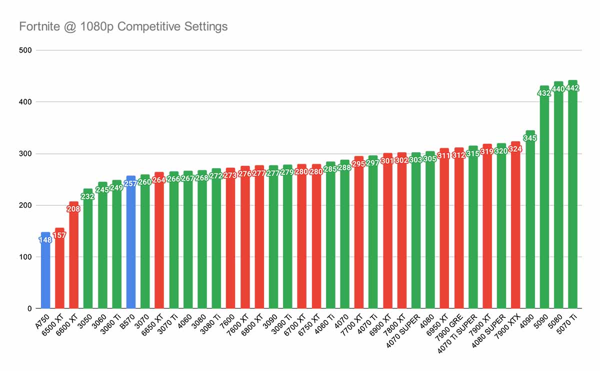 Fortnite @ 1080p Competitive Settings Best GPUs 2025